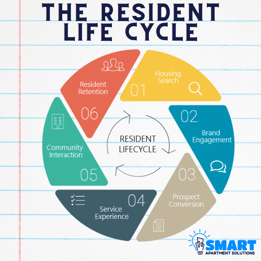 The Resident Life Cycle-2